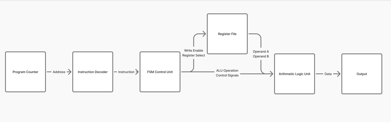 8-bit Verilog Processor Core ALU flowchart